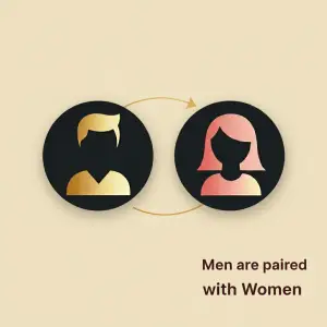 A simplified, modern icon illustration of a man and a woman in separate black circles, connected by a curved arrow. The man is on the left, shown in gold, and the woman is on the right, shown in pink. Below the icons, the text "Men are paired with Women" is written.